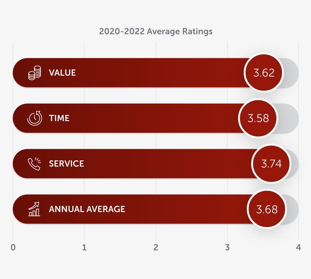 Average Customer Ratings Chart